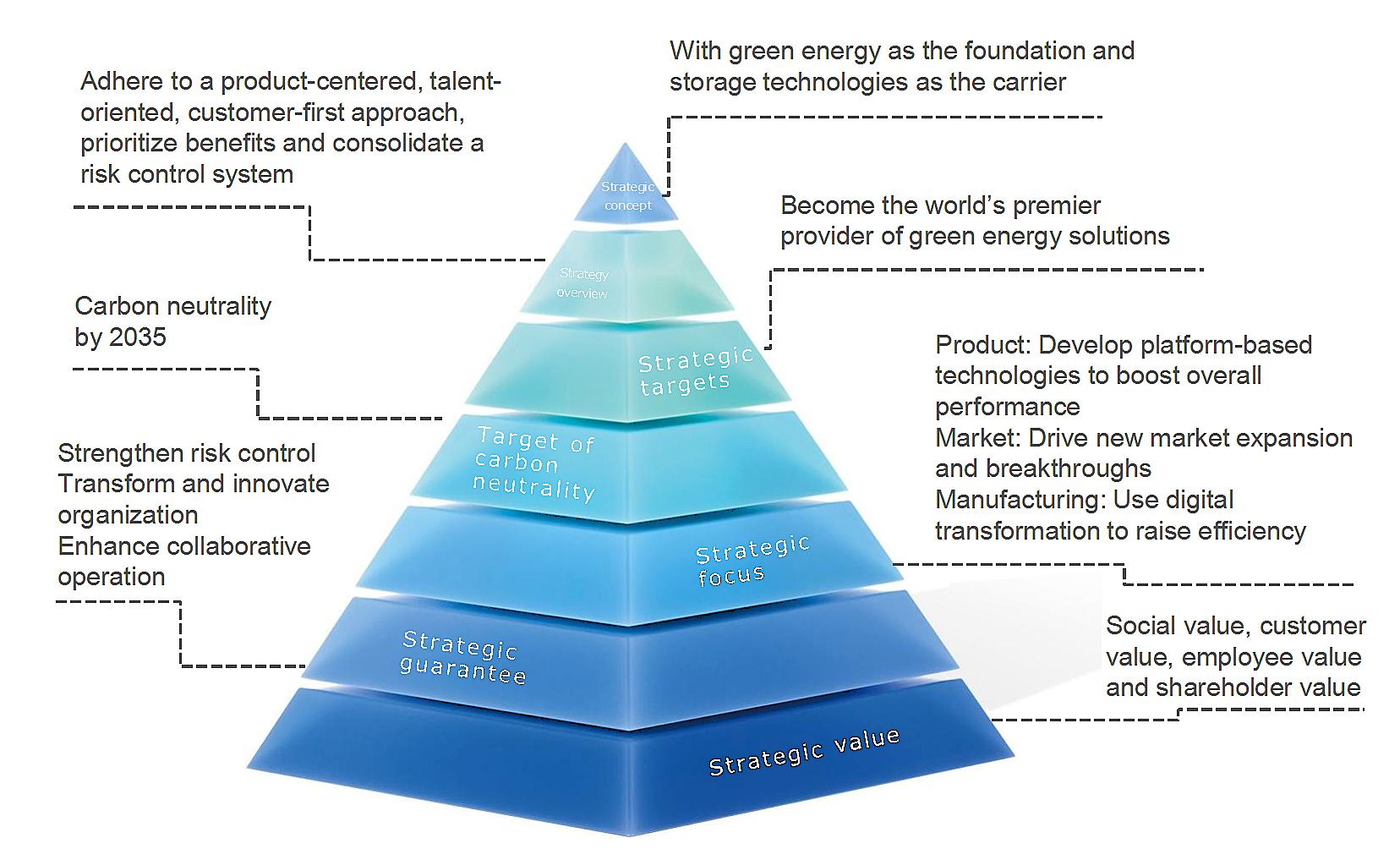 Corporate Strategy